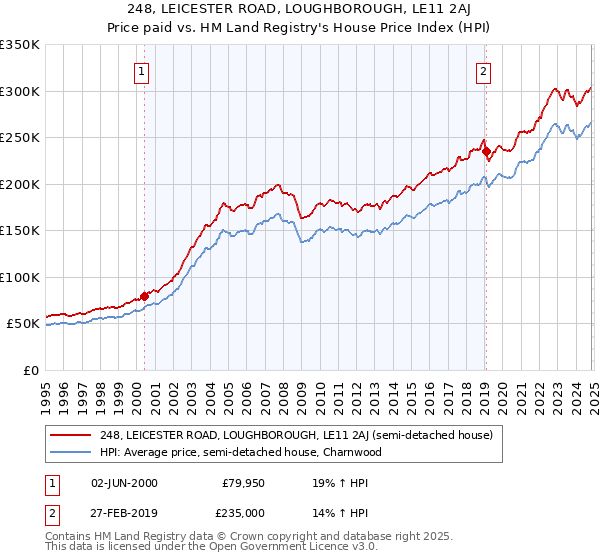 248, LEICESTER ROAD, LOUGHBOROUGH, LE11 2AJ: Price paid vs HM Land Registry's House Price Index