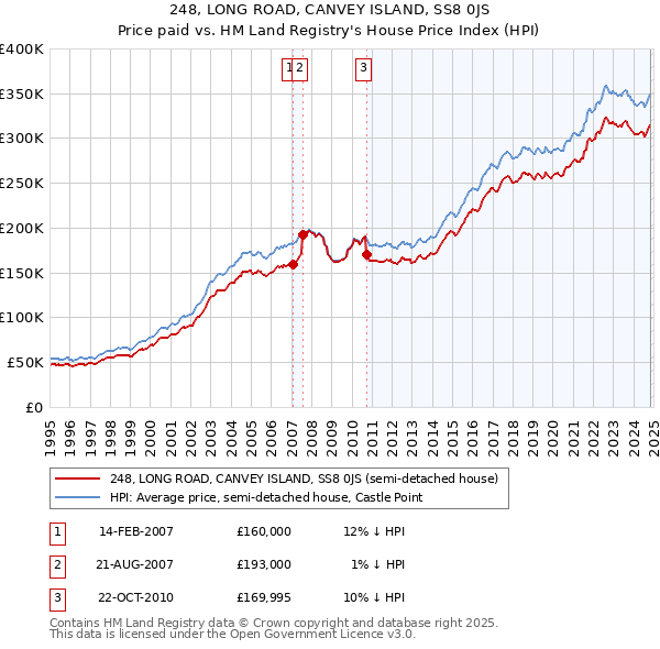 248, LONG ROAD, CANVEY ISLAND, SS8 0JS: Price paid vs HM Land Registry's House Price Index