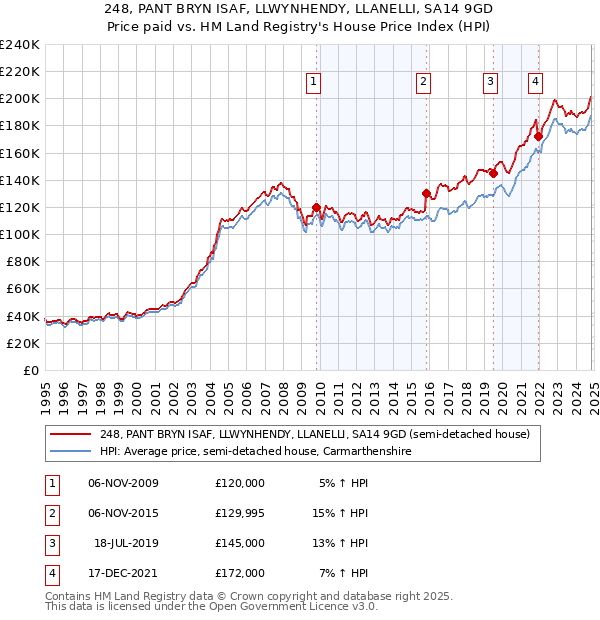 248, PANT BRYN ISAF, LLWYNHENDY, LLANELLI, SA14 9GD: Price paid vs HM Land Registry's House Price Index