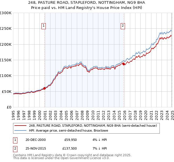 248, PASTURE ROAD, STAPLEFORD, NOTTINGHAM, NG9 8HA: Price paid vs HM Land Registry's House Price Index