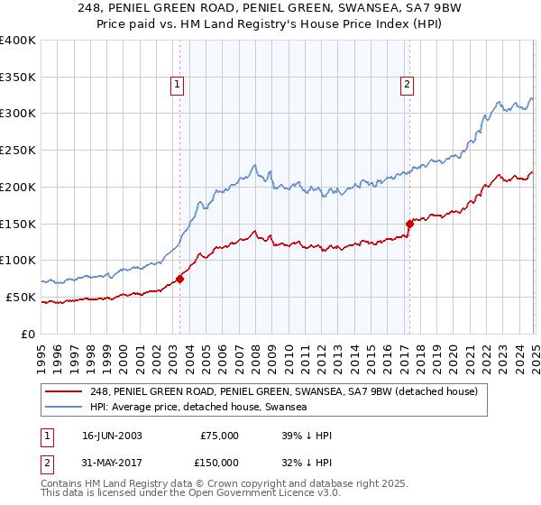 248, PENIEL GREEN ROAD, PENIEL GREEN, SWANSEA, SA7 9BW: Price paid vs HM Land Registry's House Price Index