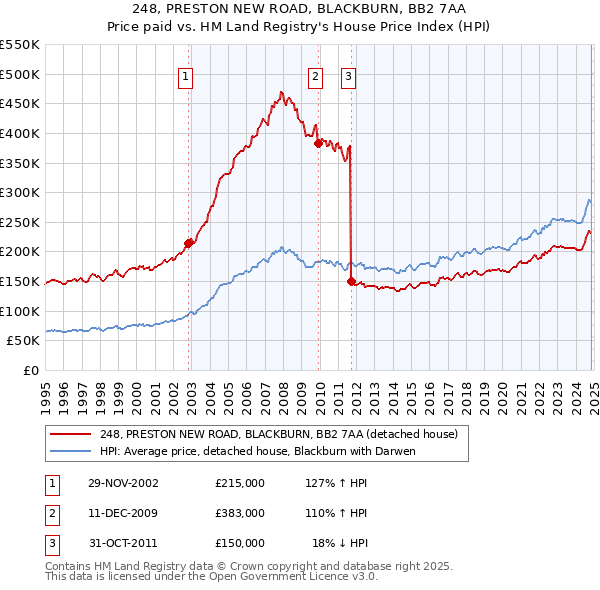 248, PRESTON NEW ROAD, BLACKBURN, BB2 7AA: Price paid vs HM Land Registry's House Price Index