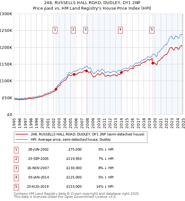 248, RUSSELLS HALL ROAD, DUDLEY, DY1 2NP: Price paid vs HM Land Registry's House Price Index