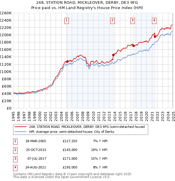 248, STATION ROAD, MICKLEOVER, DERBY, DE3 9FG: Price paid vs HM Land Registry's House Price Index