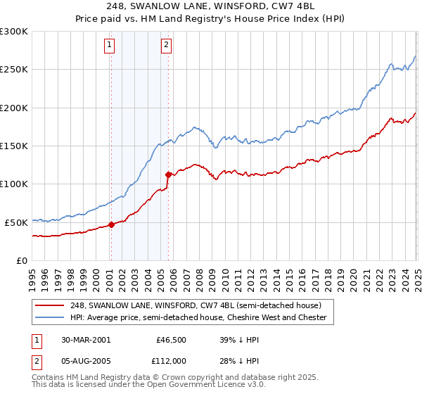 248, SWANLOW LANE, WINSFORD, CW7 4BL: Price paid vs HM Land Registry's House Price Index