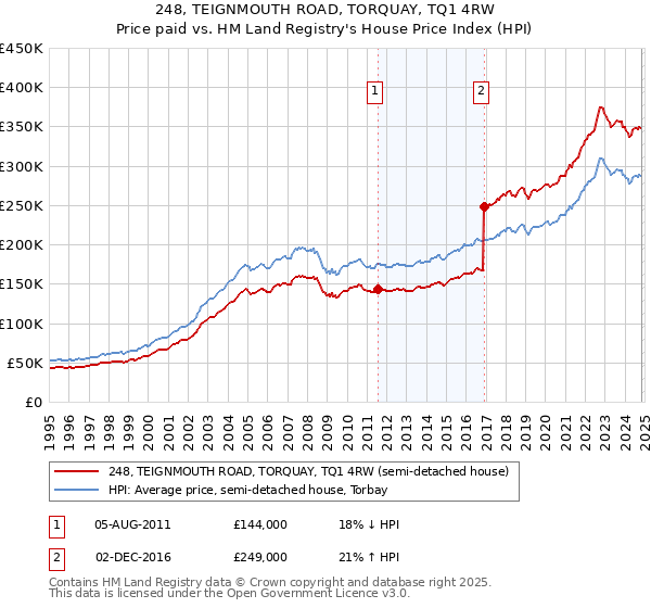 248, TEIGNMOUTH ROAD, TORQUAY, TQ1 4RW: Price paid vs HM Land Registry's House Price Index