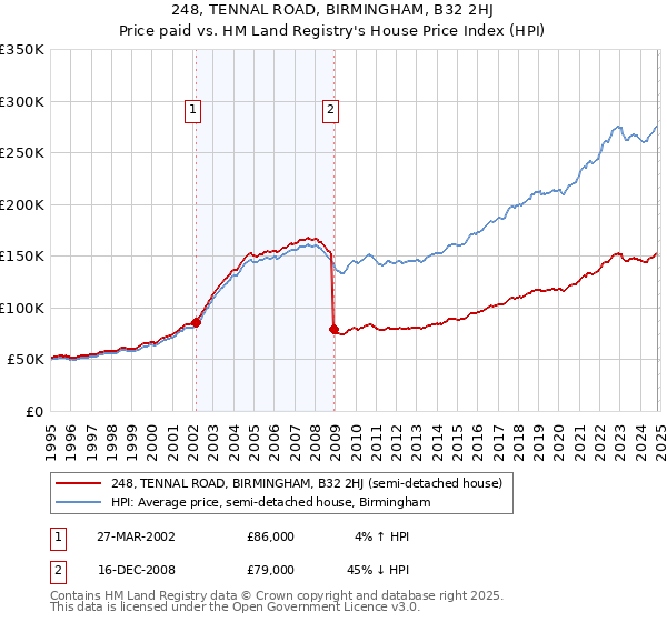 248, TENNAL ROAD, BIRMINGHAM, B32 2HJ: Price paid vs HM Land Registry's House Price Index