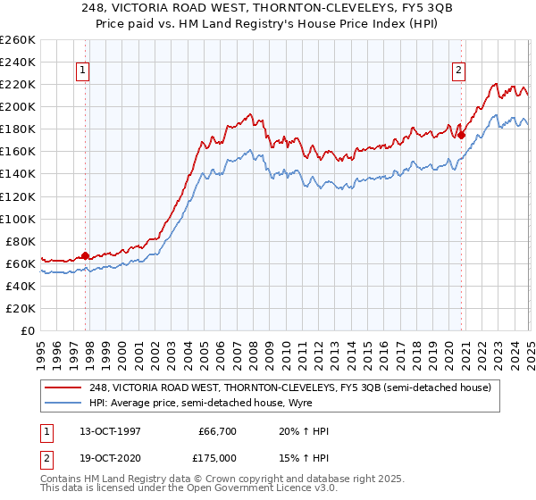 248, VICTORIA ROAD WEST, THORNTON-CLEVELEYS, FY5 3QB: Price paid vs HM Land Registry's House Price Index