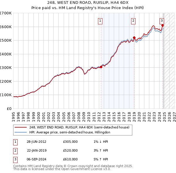 248, WEST END ROAD, RUISLIP, HA4 6DX: Price paid vs HM Land Registry's House Price Index