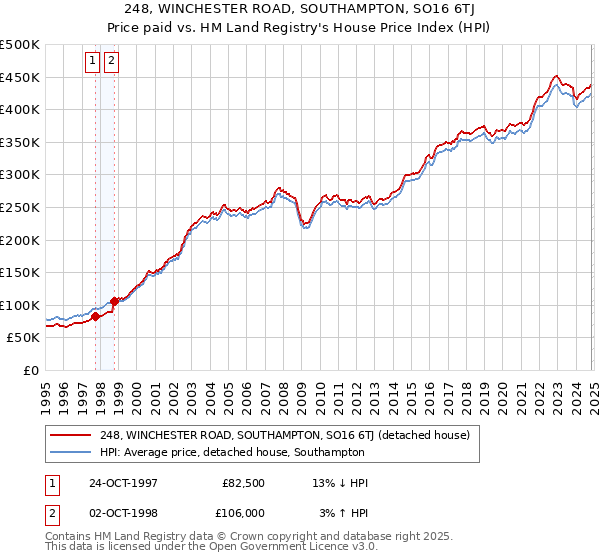 248, WINCHESTER ROAD, SOUTHAMPTON, SO16 6TJ: Price paid vs HM Land Registry's House Price Index