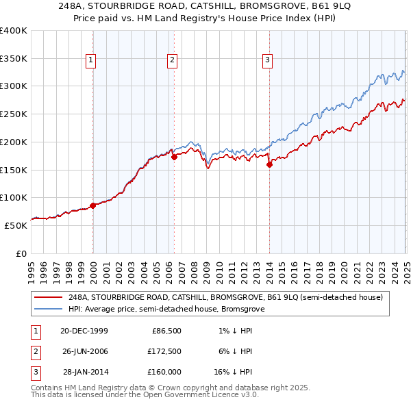 248A, STOURBRIDGE ROAD, CATSHILL, BROMSGROVE, B61 9LQ: Price paid vs HM Land Registry's House Price Index