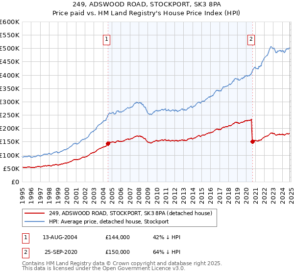 249, ADSWOOD ROAD, STOCKPORT, SK3 8PA: Price paid vs HM Land Registry's House Price Index