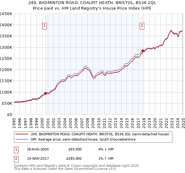 249, BADMINTON ROAD, COALPIT HEATH, BRISTOL, BS36 2QL: Price paid vs HM Land Registry's House Price Index