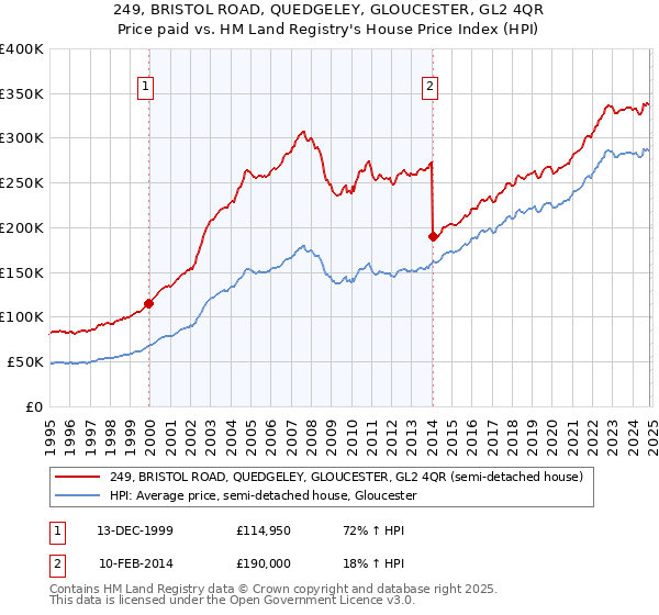 249, BRISTOL ROAD, QUEDGELEY, GLOUCESTER, GL2 4QR: Price paid vs HM Land Registry's House Price Index