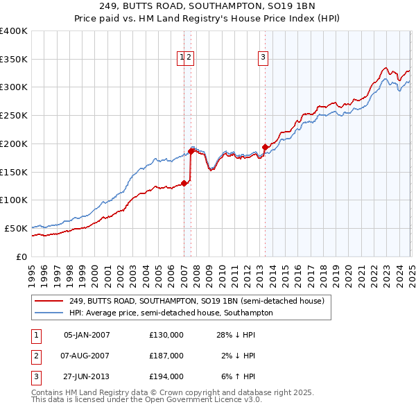 249, BUTTS ROAD, SOUTHAMPTON, SO19 1BN: Price paid vs HM Land Registry's House Price Index