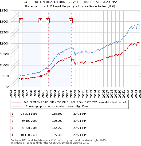 249, BUXTON ROAD, FURNESS VALE, HIGH PEAK, SK23 7PZ: Price paid vs HM Land Registry's House Price Index