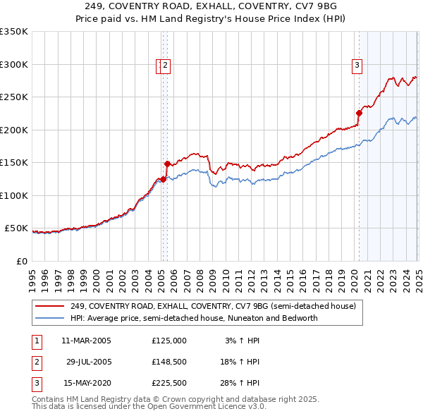 249, COVENTRY ROAD, EXHALL, COVENTRY, CV7 9BG: Price paid vs HM Land Registry's House Price Index