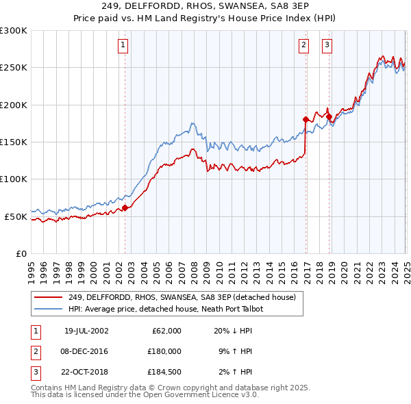 249, DELFFORDD, RHOS, SWANSEA, SA8 3EP: Price paid vs HM Land Registry's House Price Index