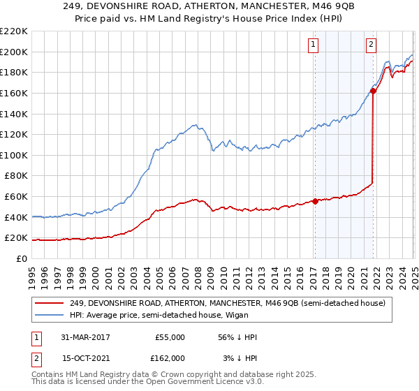 249, DEVONSHIRE ROAD, ATHERTON, MANCHESTER, M46 9QB: Price paid vs HM Land Registry's House Price Index