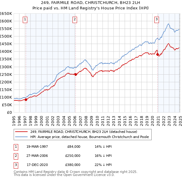 249, FAIRMILE ROAD, CHRISTCHURCH, BH23 2LH: Price paid vs HM Land Registry's House Price Index