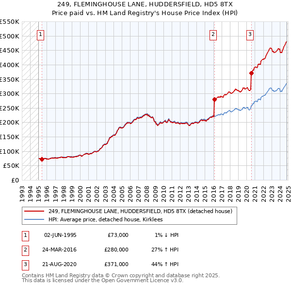 249, FLEMINGHOUSE LANE, HUDDERSFIELD, HD5 8TX: Price paid vs HM Land Registry's House Price Index