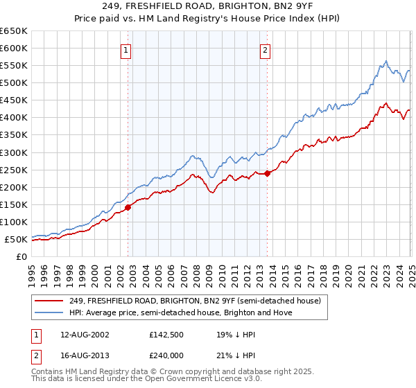 249, FRESHFIELD ROAD, BRIGHTON, BN2 9YF: Price paid vs HM Land Registry's House Price Index