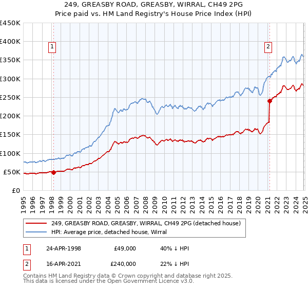 249, GREASBY ROAD, GREASBY, WIRRAL, CH49 2PG: Price paid vs HM Land Registry's House Price Index