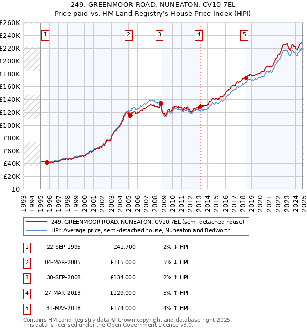 249, GREENMOOR ROAD, NUNEATON, CV10 7EL: Price paid vs HM Land Registry's House Price Index