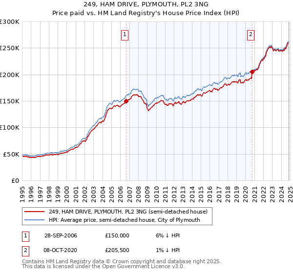 249, HAM DRIVE, PLYMOUTH, PL2 3NG: Price paid vs HM Land Registry's House Price Index