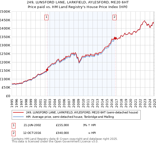 249, LUNSFORD LANE, LARKFIELD, AYLESFORD, ME20 6HT: Price paid vs HM Land Registry's House Price Index