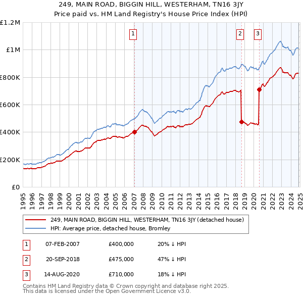 249, MAIN ROAD, BIGGIN HILL, WESTERHAM, TN16 3JY: Price paid vs HM Land Registry's House Price Index