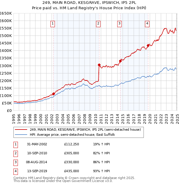 249, MAIN ROAD, KESGRAVE, IPSWICH, IP5 2PL: Price paid vs HM Land Registry's House Price Index