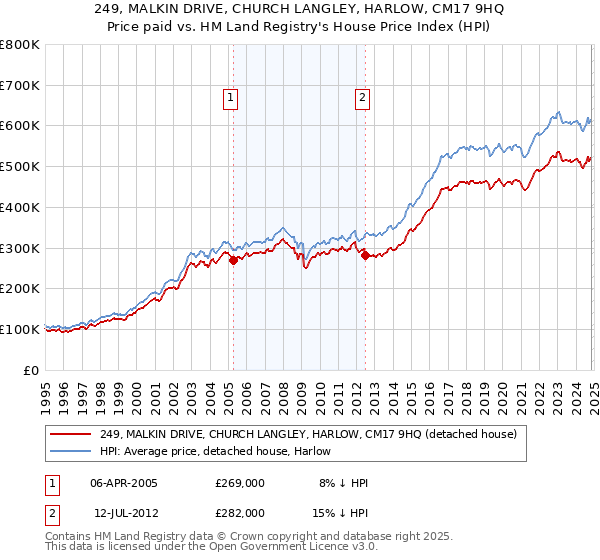 249, MALKIN DRIVE, CHURCH LANGLEY, HARLOW, CM17 9HQ: Price paid vs HM Land Registry's House Price Index