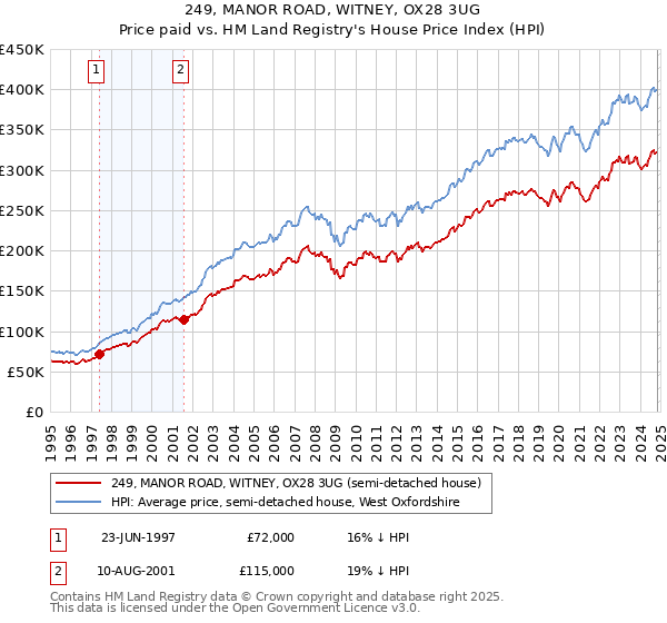 249, MANOR ROAD, WITNEY, OX28 3UG: Price paid vs HM Land Registry's House Price Index