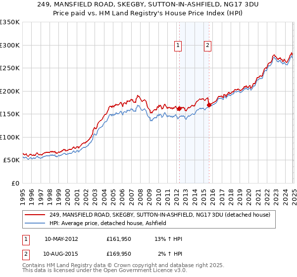 249, MANSFIELD ROAD, SKEGBY, SUTTON-IN-ASHFIELD, NG17 3DU: Price paid vs HM Land Registry's House Price Index