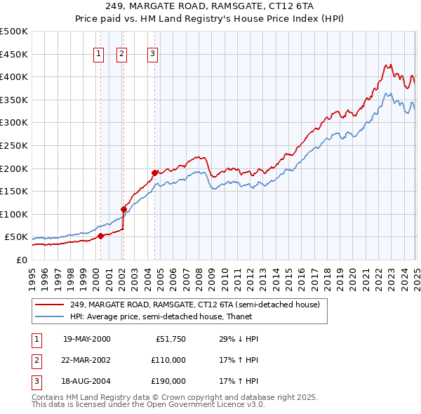 249, MARGATE ROAD, RAMSGATE, CT12 6TA: Price paid vs HM Land Registry's House Price Index