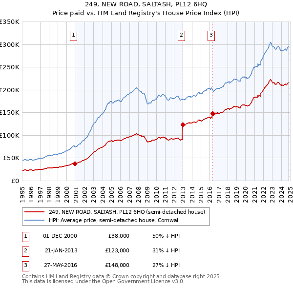 249, NEW ROAD, SALTASH, PL12 6HQ: Price paid vs HM Land Registry's House Price Index