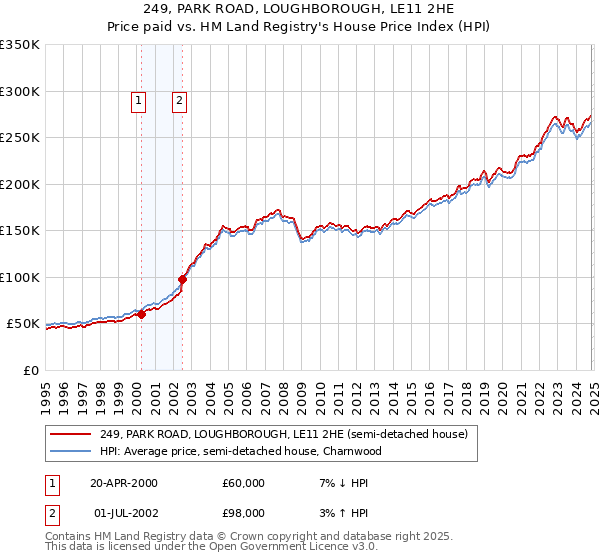 249, PARK ROAD, LOUGHBOROUGH, LE11 2HE: Price paid vs HM Land Registry's House Price Index