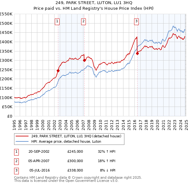 249, PARK STREET, LUTON, LU1 3HQ: Price paid vs HM Land Registry's House Price Index