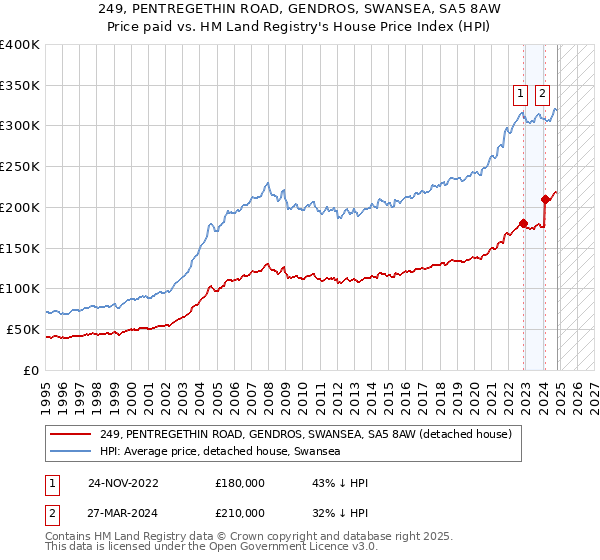 249, PENTREGETHIN ROAD, GENDROS, SWANSEA, SA5 8AW: Price paid vs HM Land Registry's House Price Index