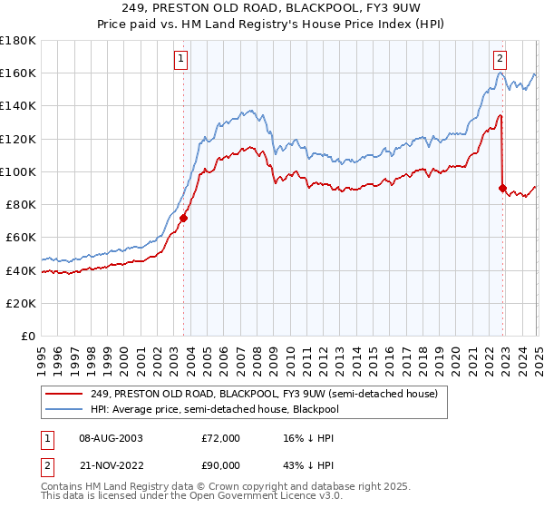 249, PRESTON OLD ROAD, BLACKPOOL, FY3 9UW: Price paid vs HM Land Registry's House Price Index