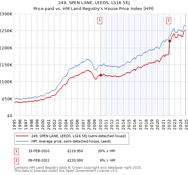 249, SPEN LANE, LEEDS, LS16 5EJ: Price paid vs HM Land Registry's House Price Index