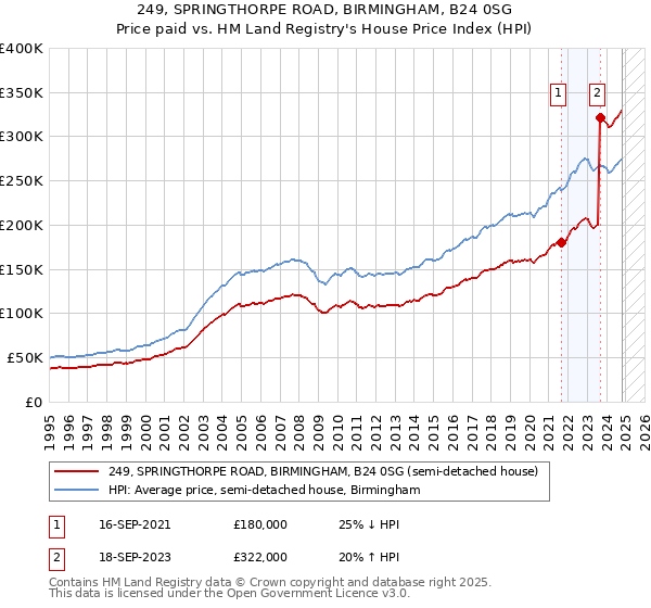 249, SPRINGTHORPE ROAD, BIRMINGHAM, B24 0SG: Price paid vs HM Land Registry's House Price Index