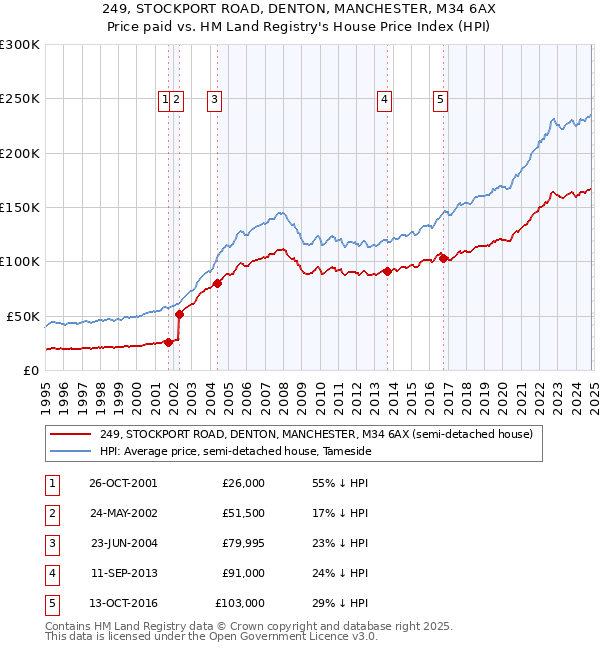 249, STOCKPORT ROAD, DENTON, MANCHESTER, M34 6AX: Price paid vs HM Land Registry's House Price Index