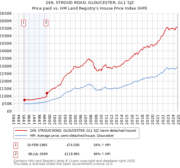 249, STROUD ROAD, GLOUCESTER, GL1 5JZ: Price paid vs HM Land Registry's House Price Index