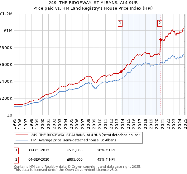 249, THE RIDGEWAY, ST ALBANS, AL4 9UB: Price paid vs HM Land Registry's House Price Index