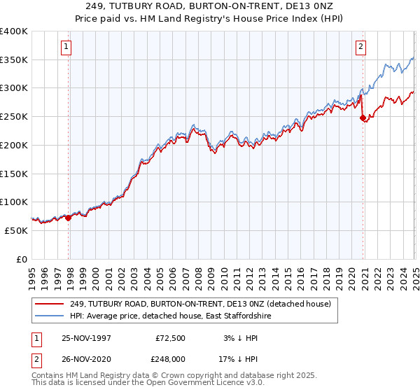 249, TUTBURY ROAD, BURTON-ON-TRENT, DE13 0NZ: Price paid vs HM Land Registry's House Price Index