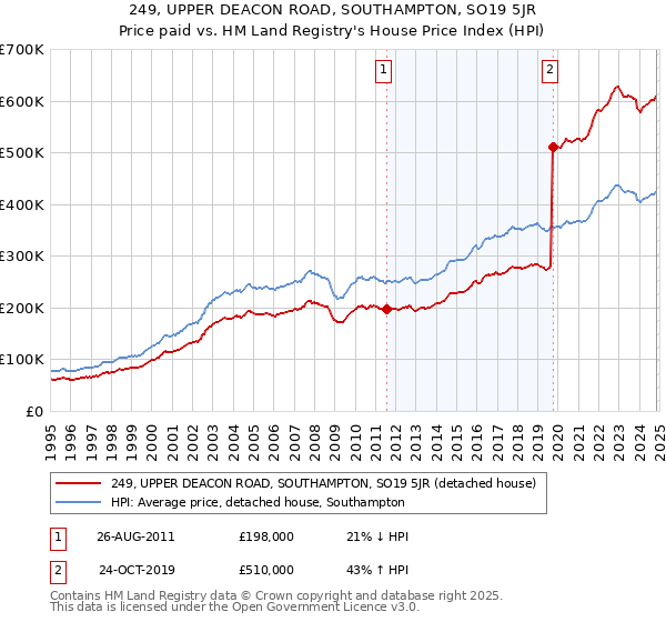 249, UPPER DEACON ROAD, SOUTHAMPTON, SO19 5JR: Price paid vs HM Land Registry's House Price Index