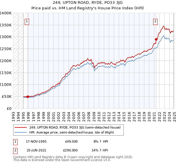 249, UPTON ROAD, RYDE, PO33 3JG: Price paid vs HM Land Registry's House Price Index