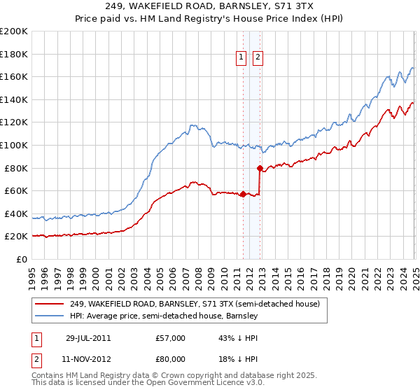 249, WAKEFIELD ROAD, BARNSLEY, S71 3TX: Price paid vs HM Land Registry's House Price Index